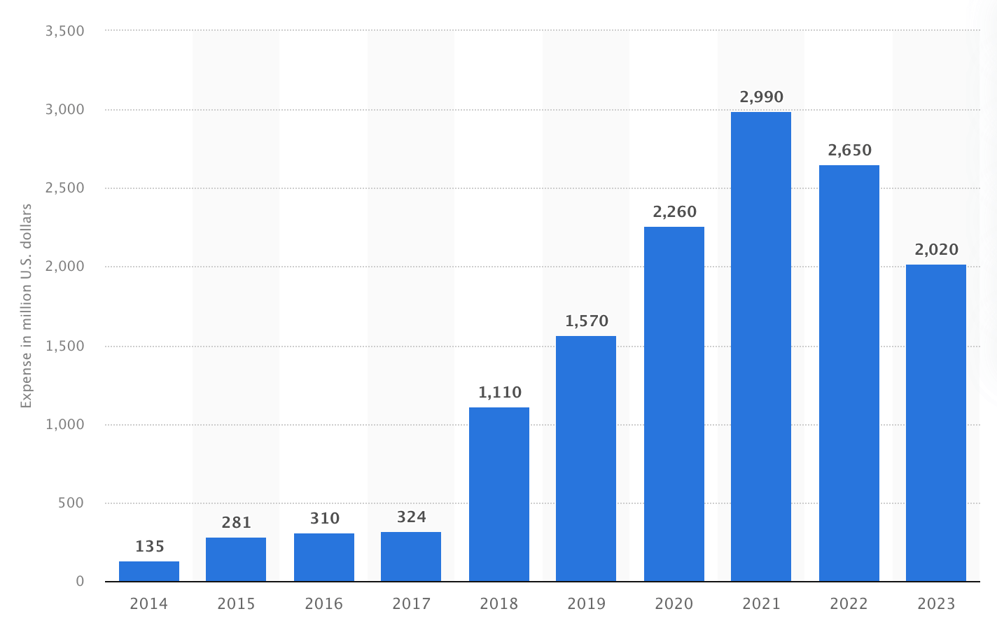 Facebook Marketing Spend Graph