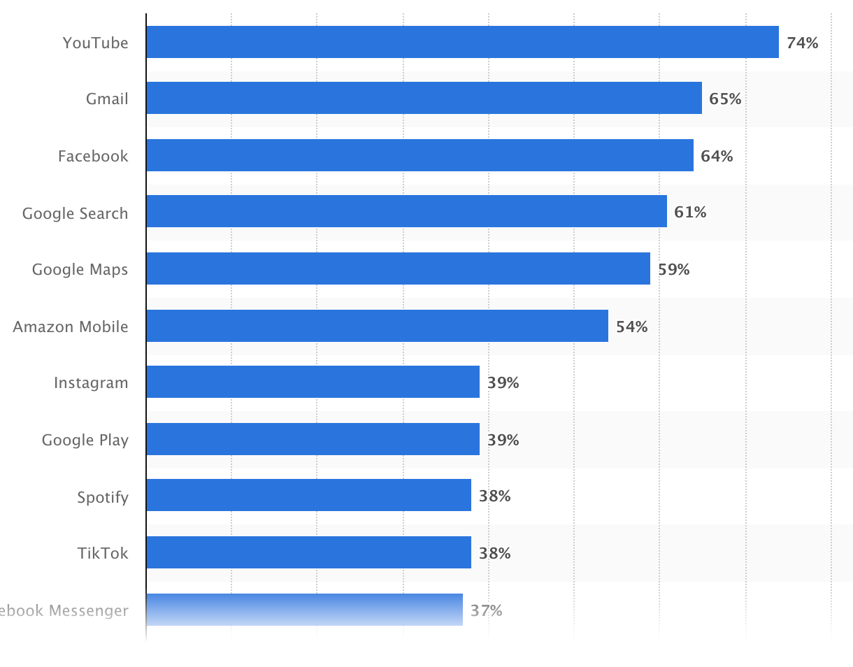 Facebook Mobile Audience Reach in the US