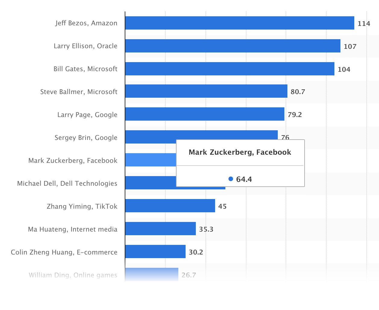 Richest Billionaires from internet Graph