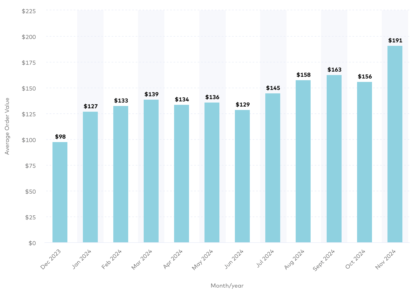 Average Order Value Graph in Ecommerce