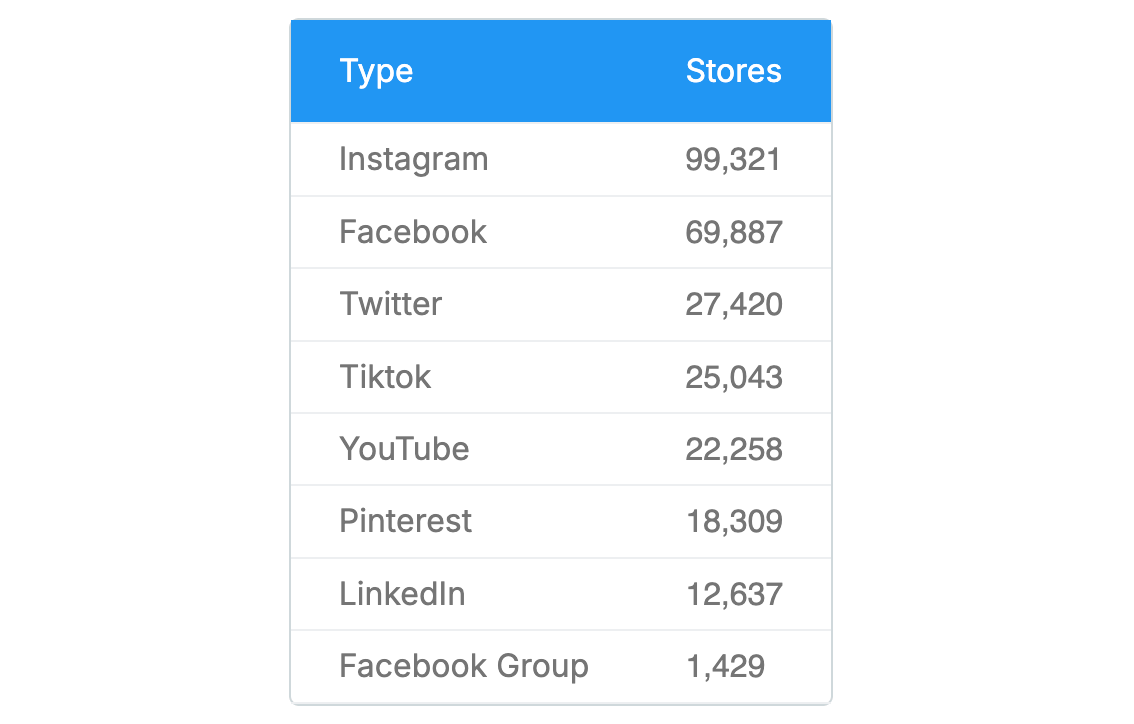 Shopify Stores That Use Instagram and Social Media Table