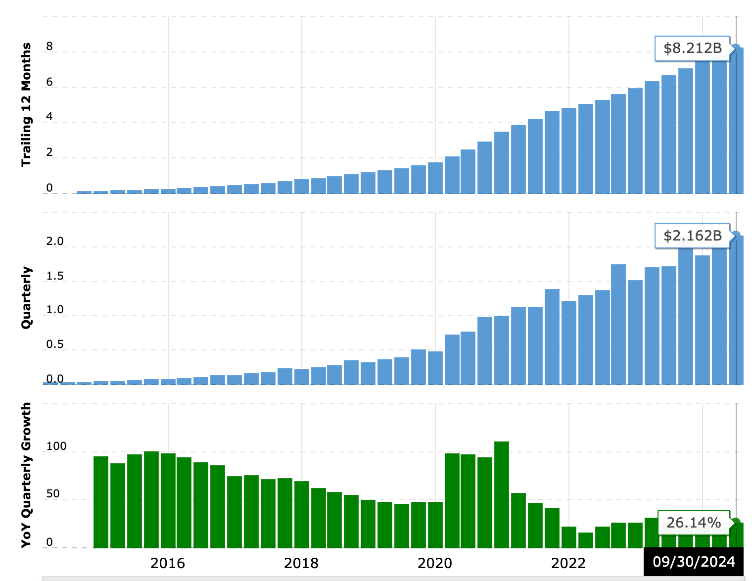 Shopify Revenue and Growth Graph