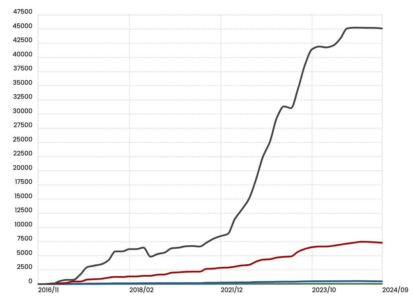 Graph of Shopify Plus Stores Globally Across E-commerce Platforms