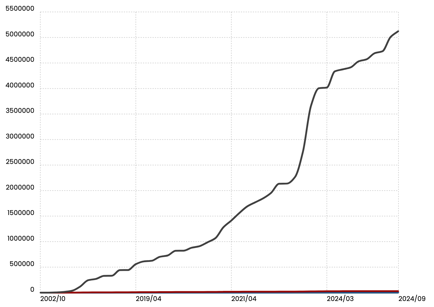 Shopify Total Ecommerce Stores Globally Graph