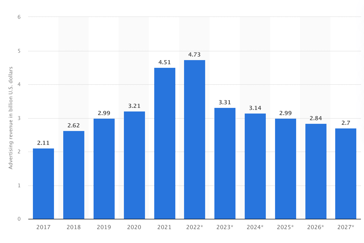 advertising revenue on X from 2022 to 2027