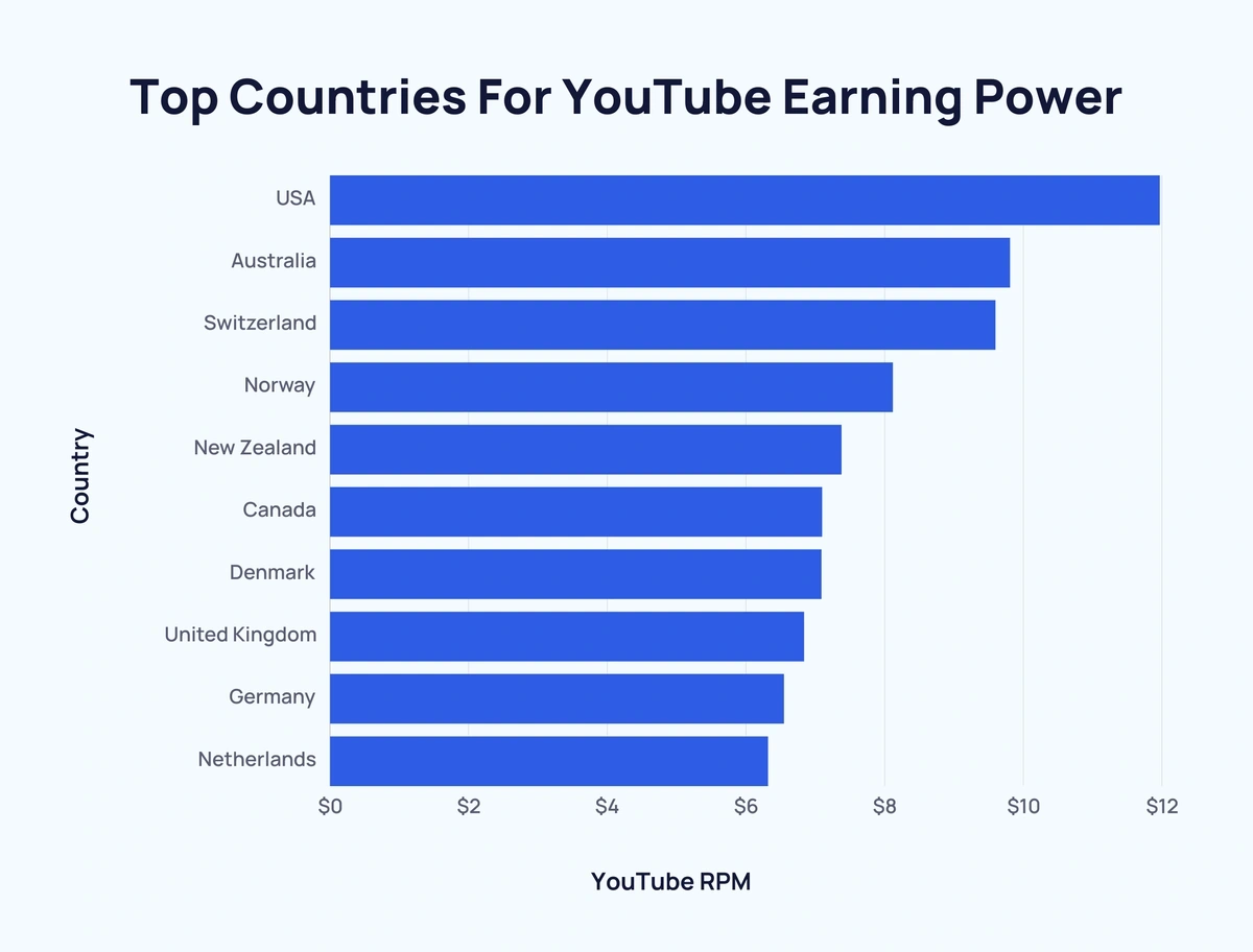 youtube earnings statistics