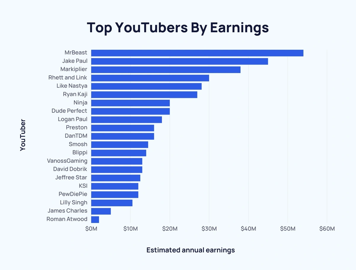 youtube creators earnings statistics