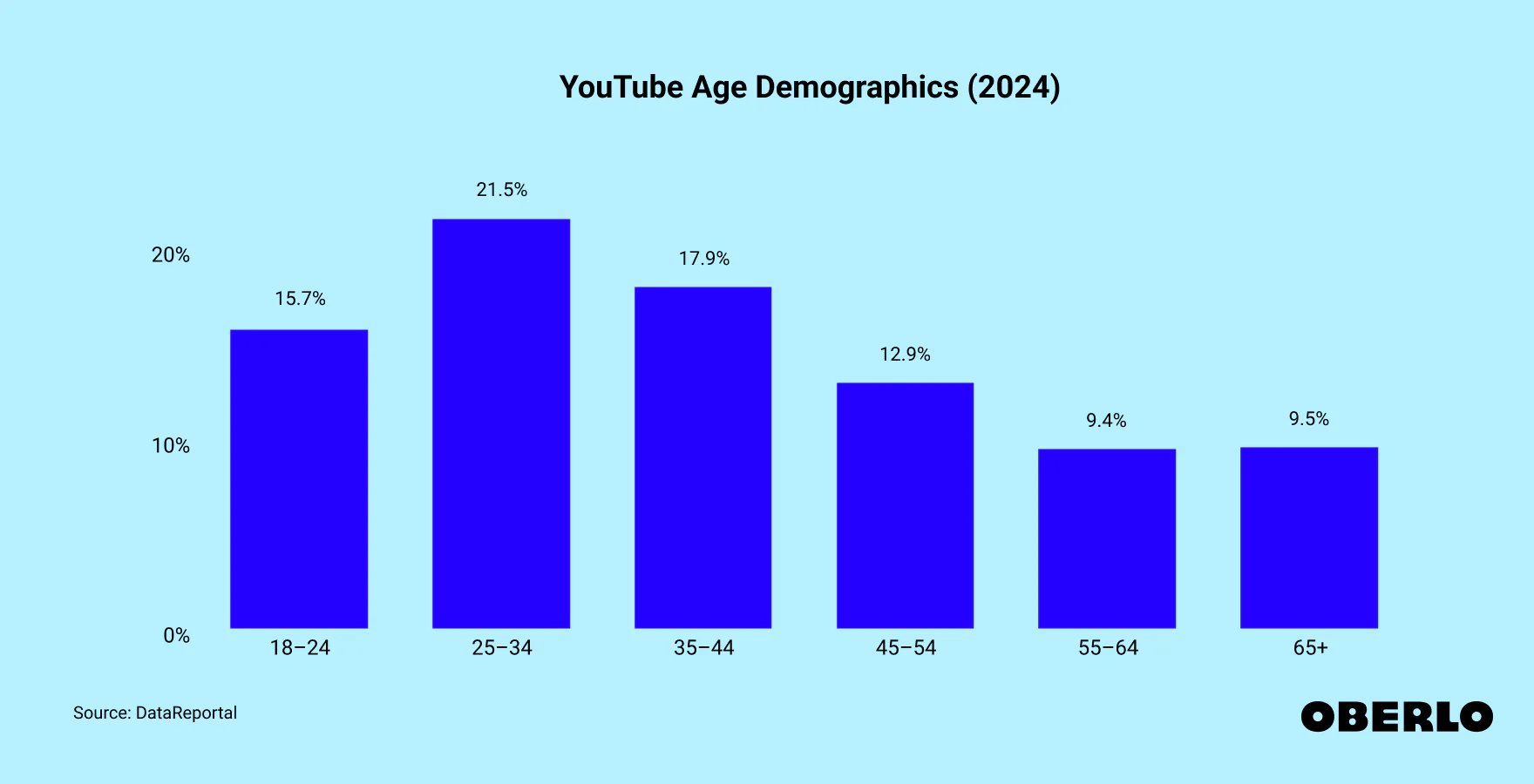 youtube age and demographics statistics